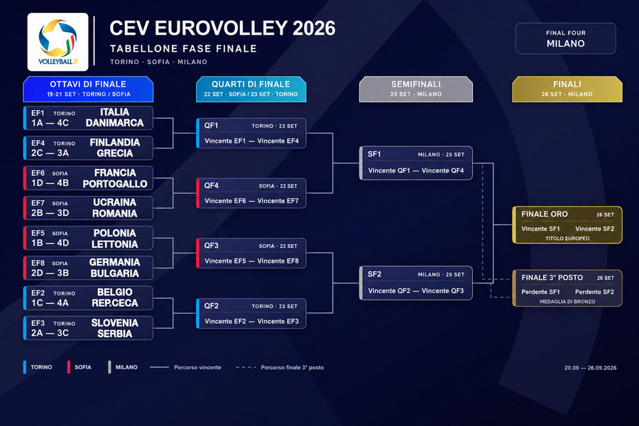 Eurovolley: Italia, primo posto matematico nella Pool A: definiti tutti gli ottavi di finale