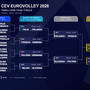 Europei Maschili 2026: calendario, risultati, classifiche e fase finale. Tutti gli abbinamenti Play Off