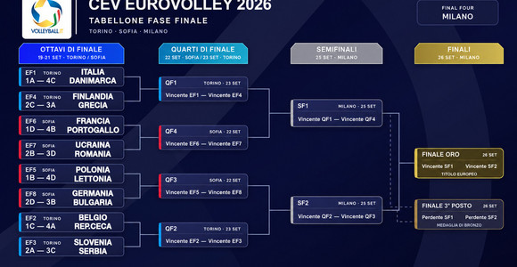 Eurovolley: Italia, primo posto matematico nella Pool A: definiti tutti gli ottavi di finale Eurovolley: Italia, primo posto matematico nella Pool A: definiti tutti gli ottavi di finale