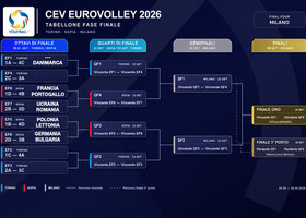 Europei Maschili 2026: calendario, risultati, classifiche e fase finale