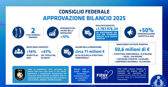 Consiglio Federale FIPAV: approvato il Bilancio Consuntivo 2025