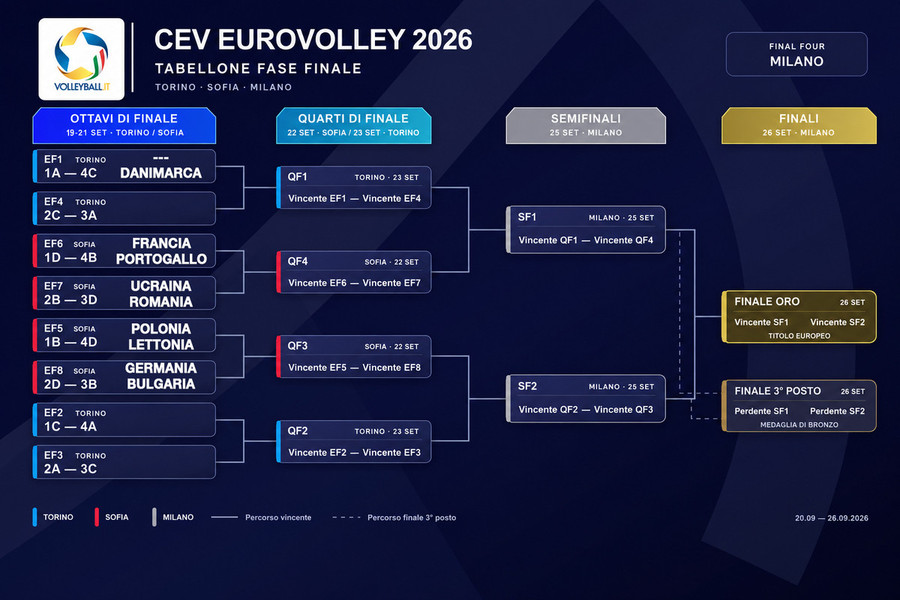 Europei Maschili 2026: calendario, risultati, classifiche e fase finale Europei Maschili 2026: calendario, risultati, classifiche e fase finale