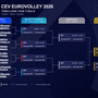 Eurovolley: Vittorie per Grecia e Belgio.  Ellenici al 3° posto della Pool A. Zanini alla finestra..