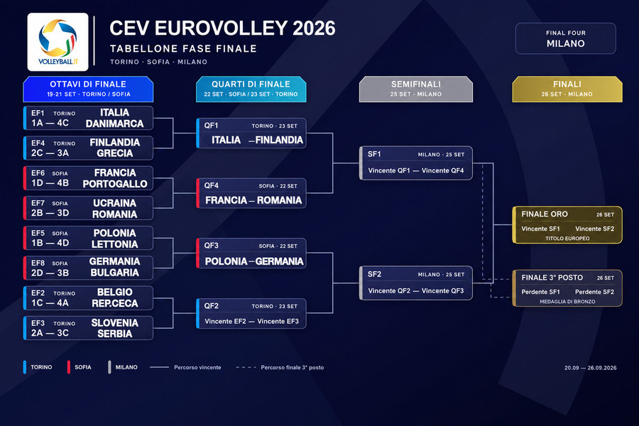 Europei Maschili 2026: calendario, risultati, classifiche e fase finale. Tutti gli abbinamenti Play Off Europei Maschili 2026: calendario, risultati, classifiche e fase finale. Tutti gli abbinamenti Play Off