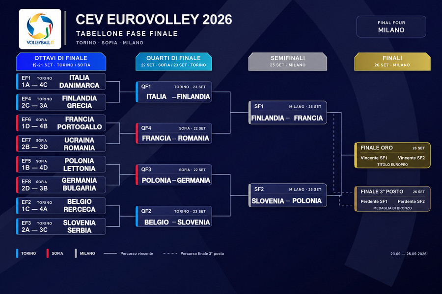 Europei Maschili 2026: calendario, risultati, classifiche e fase finale. Tutti gli abbinamenti Play Off Europei Maschili 2026: calendario, risultati, classifiche e fase finale. Tutti gli abbinamenti Play Off