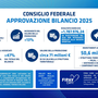 Consiglio Federale FIPAV: approvato il Bilancio Consuntivo 2025