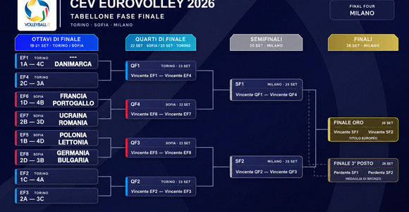 Europei Maschili 2026: calendario, risultati, classifiche e fase finale