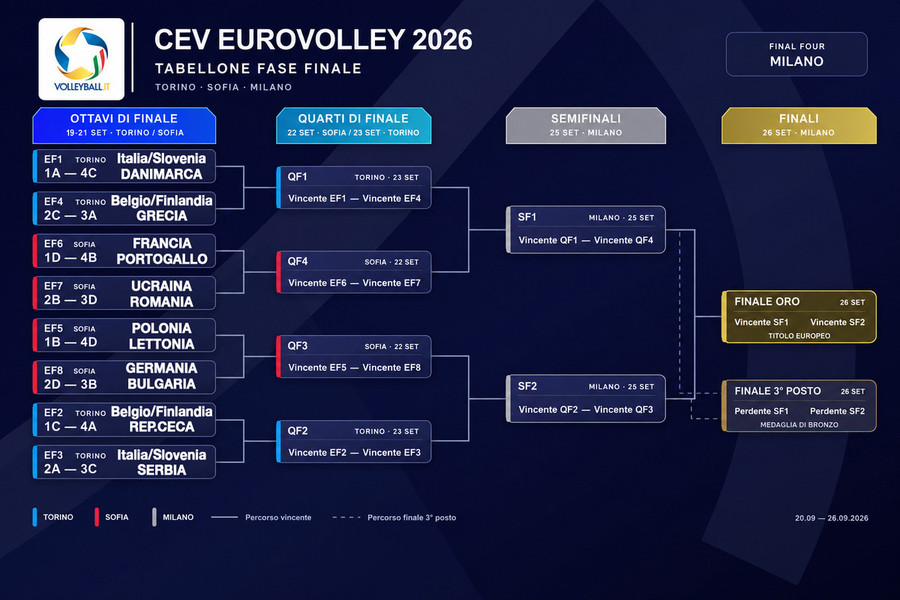 Eurovolley: Vittorie per Grecia e Belgio.  Ellenici al 3° posto della Pool A. Zanini alla finestra..