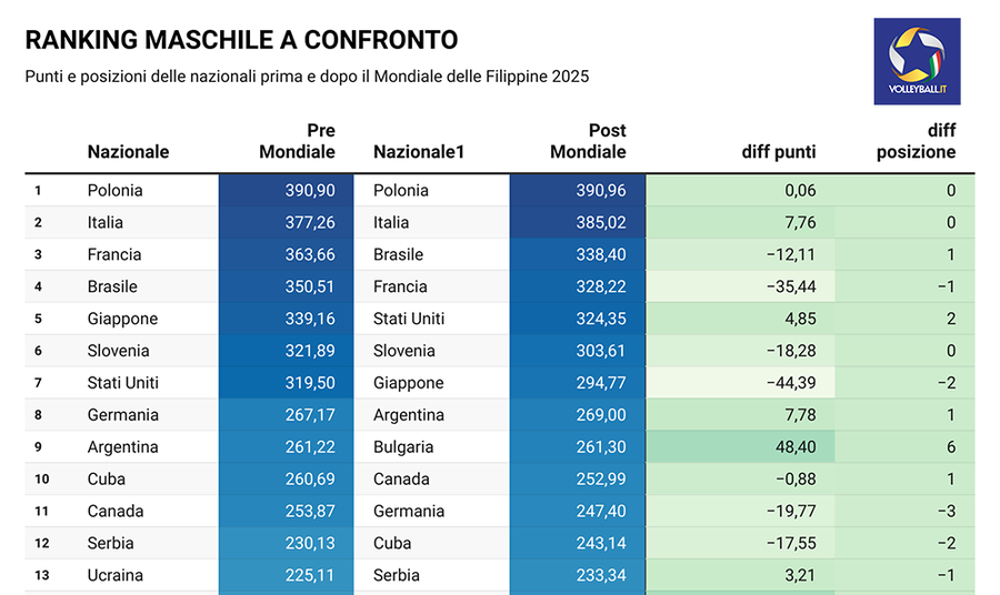 Ranking FIVB: Chi sale e chi scende dopo il Mondiale