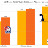 Superlega: L'analisi. Trento vince la battaglia dell’efficienza e della gestione, Piacenza paga gli errori non forzati