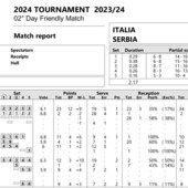 Amichevole: A Cavalese, i tabellini. Italia-Serbia 3-2