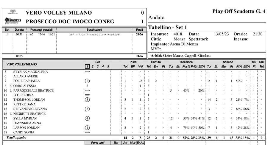 A1 F. Finale gara 4. I tabellini set per set