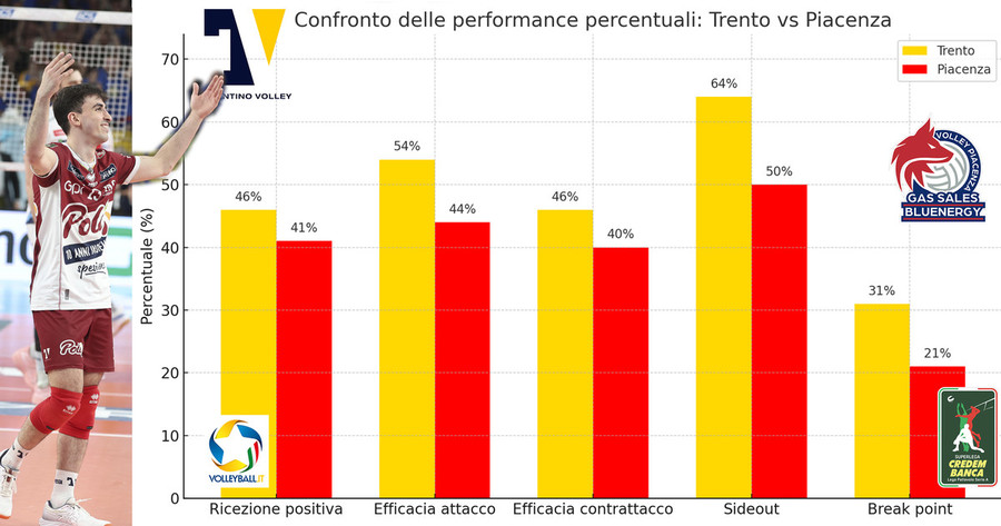 Superlega: L'analisi di Trento-Piacenza gara3. Efficienza Individuale in Attacco e Ricezione