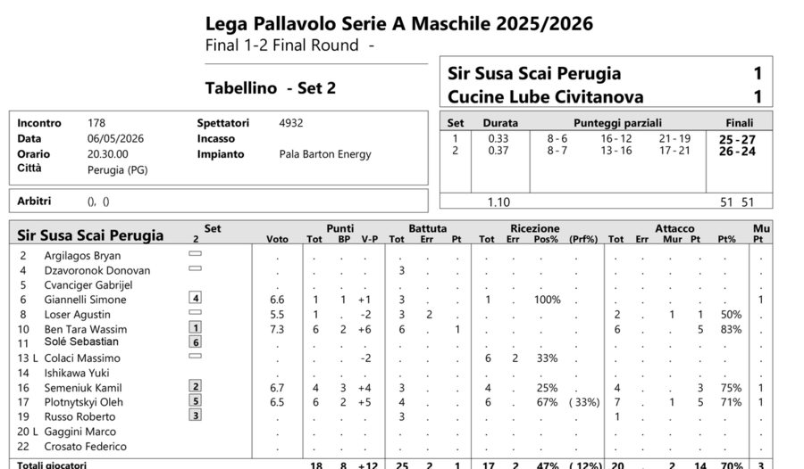 Finale Scudetto Gara3:  I tabellini set per set di Perugia-Civitanova 2-1