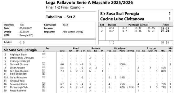 Finale Scudetto Gara3:  I tabellini set per set di Perugia-Civitanova