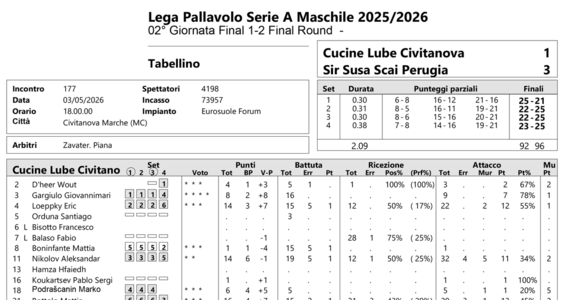 Finale Scudetto: Gara 2. I tabellini set per set della finale