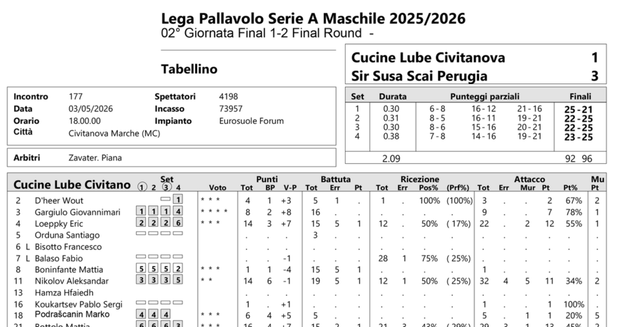 Finale Scudetto: Gara 2. I tabellini set per set della finale