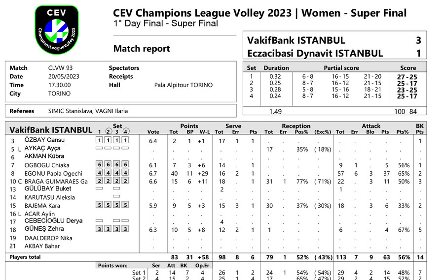 Superfinals Champions League: I tabellini set per set di Vakifbank - Eczacibasi 3-1