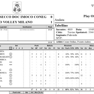 A1 F.: Gara5, i tabellini set per set di Conegliano - Milano 3-1