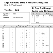 Finale Scudetto Gara3:  I tabellini set per set di Perugia-Civitanova 2-1