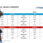 Mondiali F.: Il confronto Italia - Belgio... tra VNL e torneo iridato
