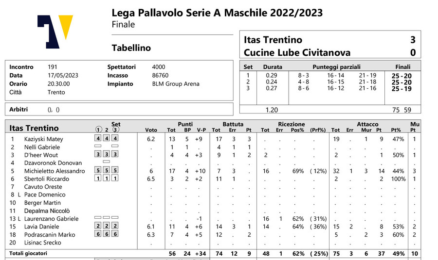 Superlega: Finale gara5. I tabellini set per set