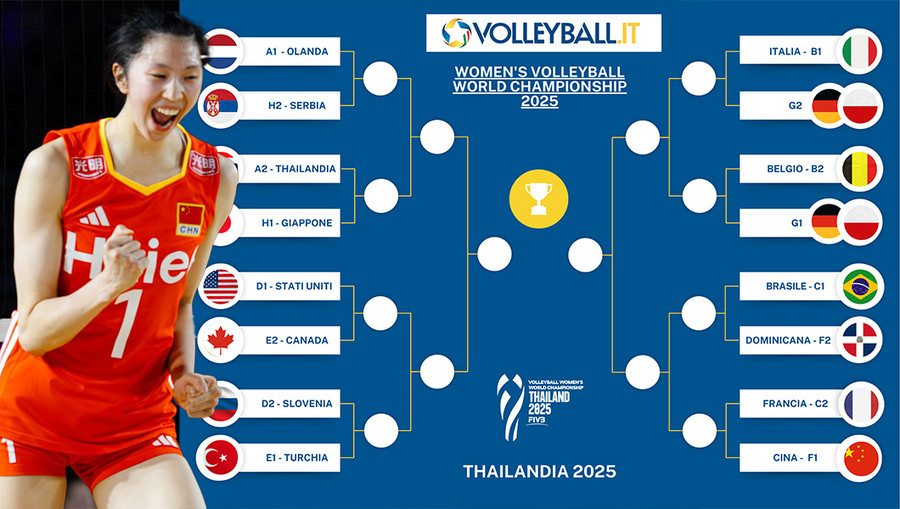 Mondiali F.: La Cina si impone nella Pool F. 3-0 alla Dominicana. Il tabellone aggiornato