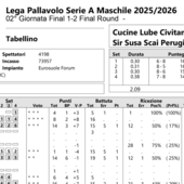 Finale Scudetto: Gara 2. I tabellini set per set della finale