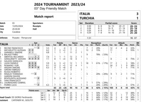 Amichevole: I tabellini di Italia - Turchia 3-1