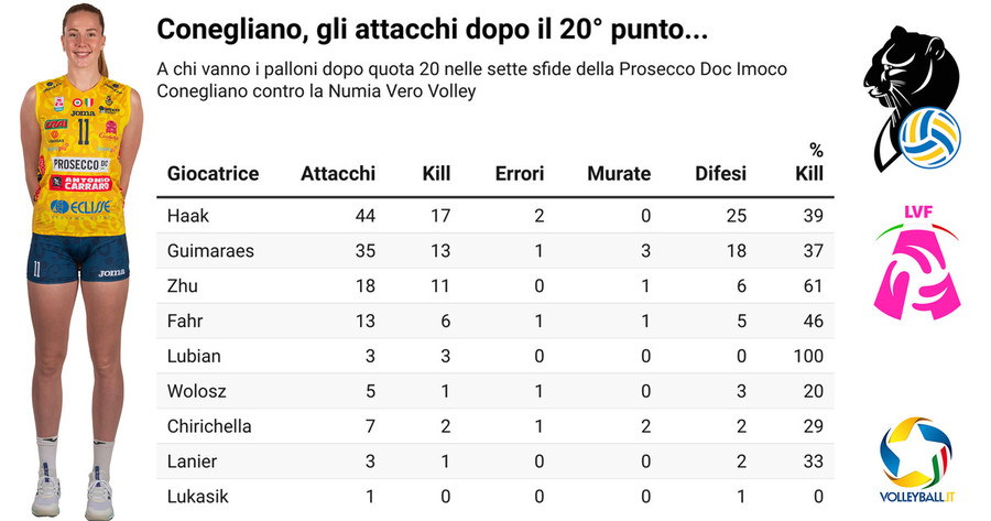 Conegliano: Dopo il 20° punto... attacco lucido e distribuito