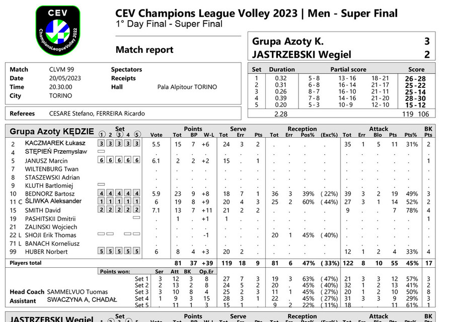Superfinals Champions League: I tabellini di Grupa Azoty Kedzierzyn-Kozle - Jastrzebski Wegiel 3-2