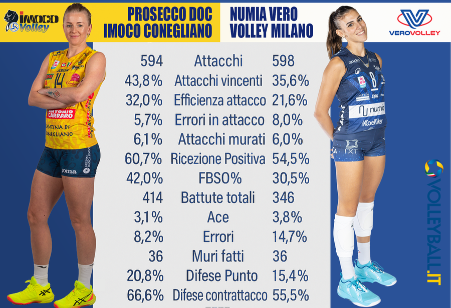 A1 Tigotà:  Conegliano vs Milano, i numeri dicono Imoco... E il campo?
