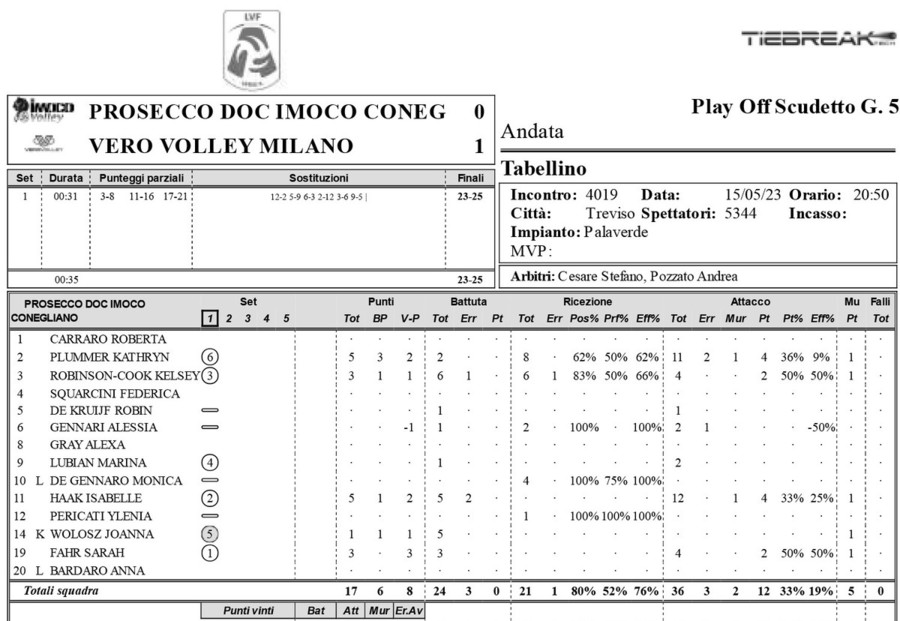 A1 F.: Gara5, i tabellini set per set di Conegliano - Milano 3-1
