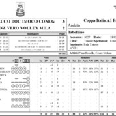 Coppa Italia Frecciarossa: I tabellini - Finale Conegliano-Milano 3-2