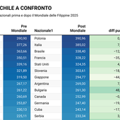 Ranking FIVB: Chi sale e chi scende dopo il Mondiale Ranking FIVB: Chi sale e chi scende dopo il Mondiale