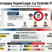 Del Monte Supercoppa: La finale Live. I tabellini set per set di Verona - Perugia Del Monte Supercoppa: La finale Live. I tabellini set per set di Verona - Perugia