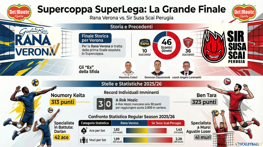 Del Monte Supercoppa: La finale Live. I tabellini set per set di Verona - Perugia 1-2