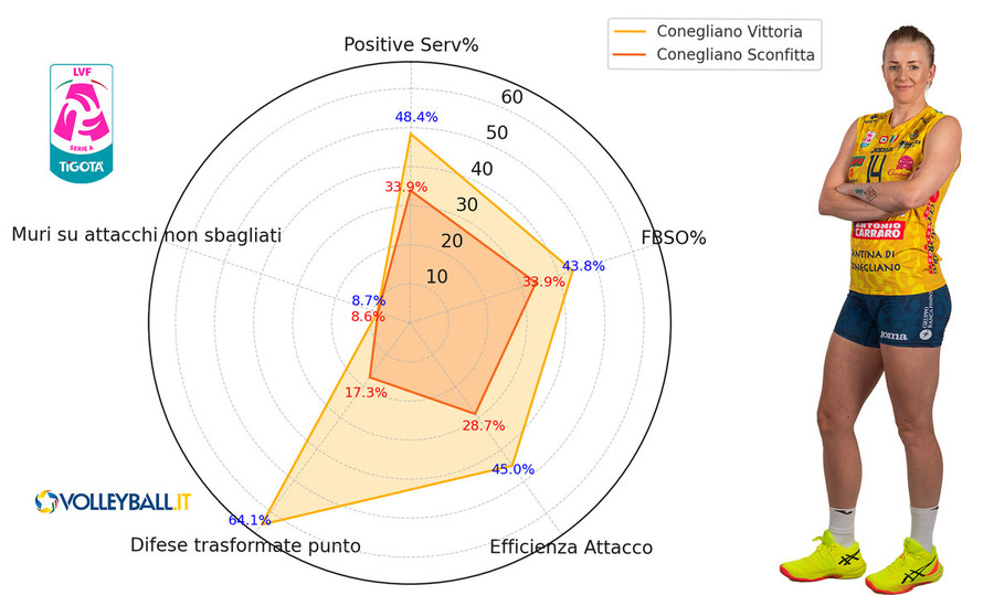 A1 Tigotà: Conegliano, dominio e blackout: le due facce dell’Imoco nei numeri