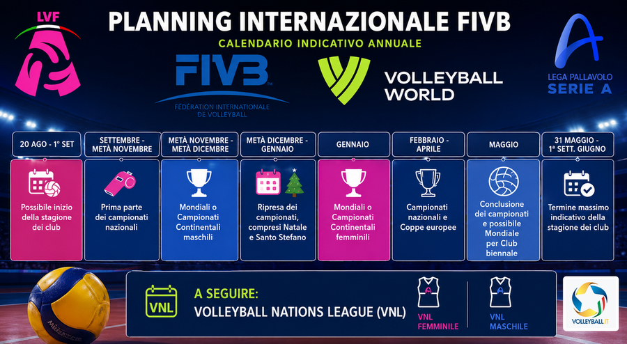 Internazionale: Ipotesi di nuovo calendario internazionale FIVB dal 2028... 9 mesi per i campionati Internazionale: Ipotesi di nuovo calendario internazionale FIVB dal 2028... 9 mesi per i campionati