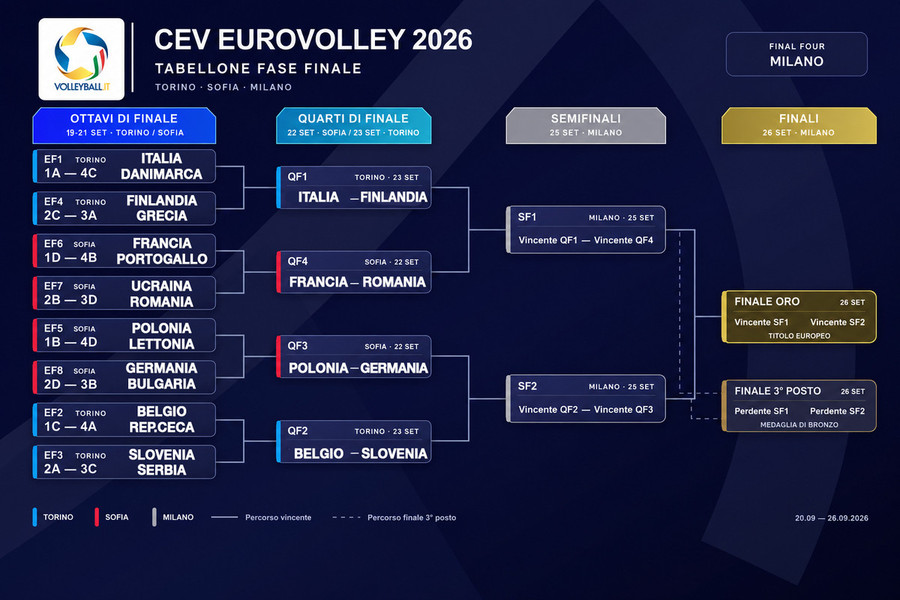 Europei Maschili 2026: calendario, risultati, classifiche e fase finale. Tutti gli abbinamenti Play Off