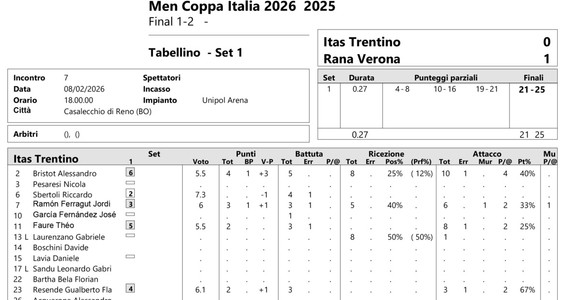 Del Monte Coppa Italia: Qui i tabellini della finale, set per set. Trento - Verona 0-2