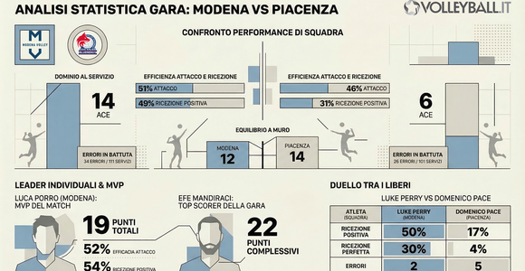 Play Off Credem Banca: Piacenza, il fattore campo per riaprire la serie con Modena