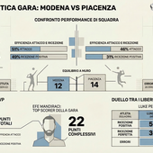 Play Off Credem Banca: Piacenza, il fattore campo per riaprire la serie con Modena