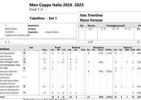Del Monte Coppa Italia: Qui i tabellini della finale, set per set. Trento - Verona 0-2