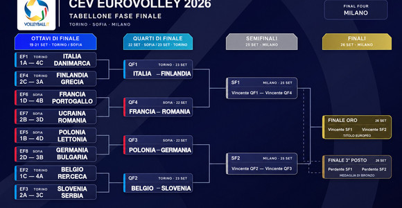 Europei Maschili 2026: calendario, risultati, classifiche e fase finale. Tutti gli abbinamenti Play Off