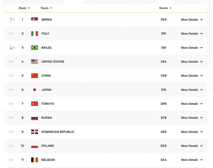 Mondiale 2022 F.: Rivoluzionato il ranking FIVB. USA scivolano al 4° posto, la Serbia è prima
