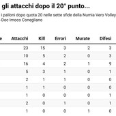 Milano: Dopo il 20° punto, dipende da Egonu