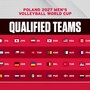 Le 32 nazionali qualificate al torneo maschile del 2027 in Polonia – Grafica ufficiale Le 32 nazionali qualificate al torneo maschile del 2027 in Polonia – Grafica ufficiale