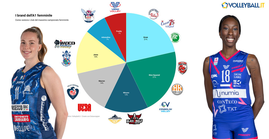 La mappa dei brand di A1 femminile