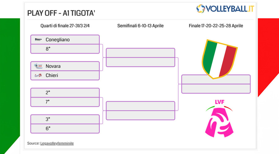 A1 F.: Ultima di regular season. Bergamo per la salvezza, Casalmaggiore per i play off
